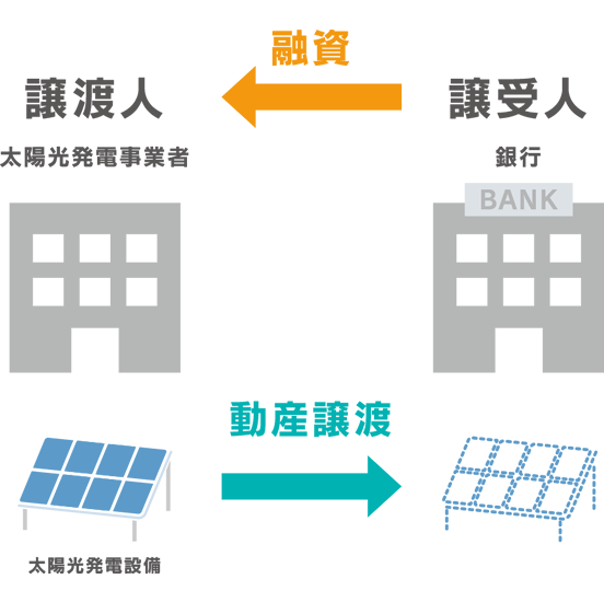 例：太陽光発電事業者が太陽光発電設備一式を担保に融資を受ける場合